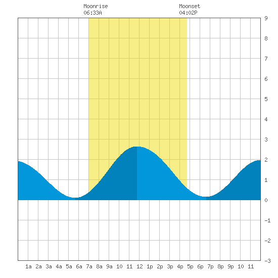 Pocomoke Sound tide chart for Saturday, November 30, 2024