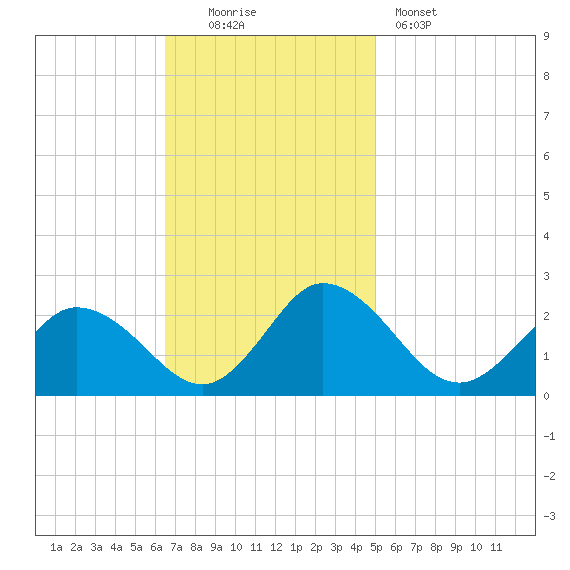 Pocomoke Sound tide chart for Sunday, November 3, 2024