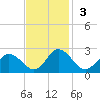 Pocomoke Sound tide chart for Sunday, November 3, 2024
