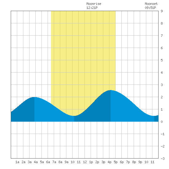 Pocomoke Sound tide chart for Thursday, November 7, 2024