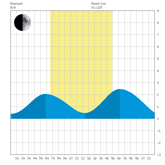 Pocomoke Sound tide chart for Saturday, November 9, 2024