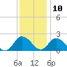 Pocomoke Sound tide chart for Tuesday, December 10, 2024