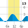 Pocomoke Sound tide chart for Friday, December 13, 2024