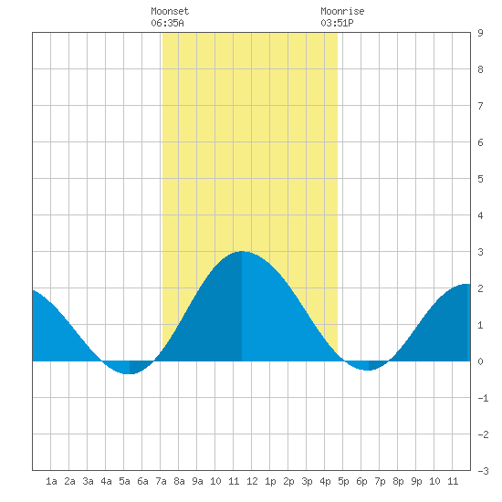 Pocomoke Sound tide chart for Saturday, December 14, 2024