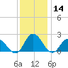 Pocomoke Sound tide chart for Saturday, December 14, 2024