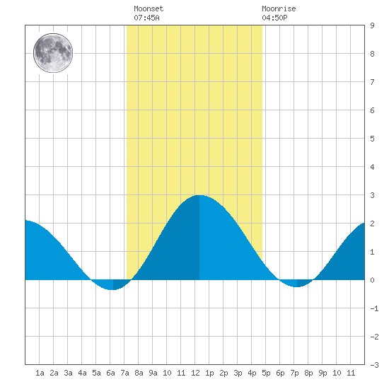 Pocomoke Sound tide chart for Sunday, December 15, 2024