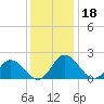 Pocomoke Sound tide chart for Wednesday, December 18, 2024