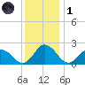 Pocomoke Sound tide chart for Sunday, December 1, 2024