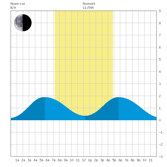 Pocomoke Sound tide chart for Sunday, December 22, 2024