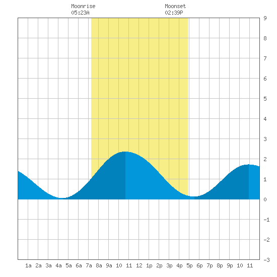 Pocomoke Sound tide chart for Saturday, December 28, 2024