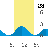 Pocomoke Sound tide chart for Saturday, December 28, 2024