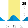 Pocomoke Sound tide chart for Sunday, December 29, 2024