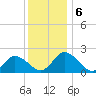 Pocomoke Sound tide chart for Friday, December 6, 2024