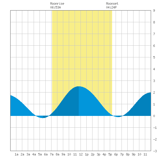 Pocomoke Sound tide chart for Tuesday, January 28, 2025