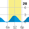 Pocomoke Sound tide chart for Tuesday, January 28, 2025