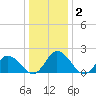 Pocomoke Sound tide chart for Thursday, January 2, 2025
