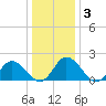 Pocomoke Sound tide chart for Friday, January 3, 2025