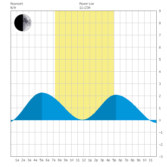 Pocomoke Sound tide chart for Monday, January 6, 2025