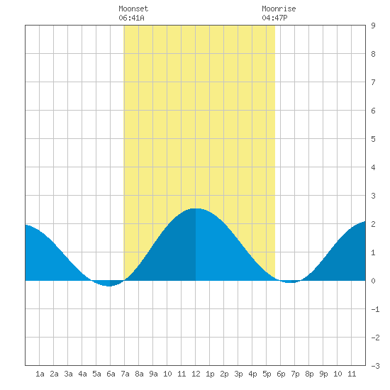 Pocomoke Sound tide chart for Tuesday, February 11, 2025