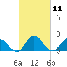 Pocomoke Sound tide chart for Tuesday, February 11, 2025