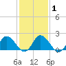 Pocomoke Sound tide chart for Saturday, February 1, 2025