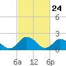 Pocomoke Sound tide chart for Monday, February 24, 2025
