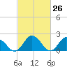 Pocomoke Sound tide chart for Wednesday, February 26, 2025