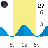 Pocomoke Sound tide chart for Thursday, February 27, 2025