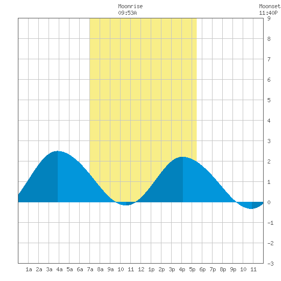 Pocomoke Sound tide chart for Monday, February 3, 2025