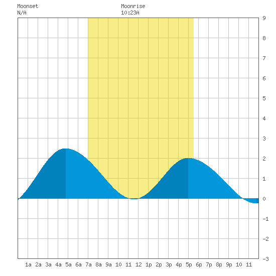 Pocomoke Sound tide chart for Tuesday, February 4, 2025