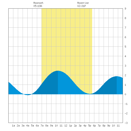 Pocomoke Sound tide chart for Sunday, February 9, 2025