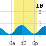 Pocomoke Sound tide chart for Monday, March 10, 2025