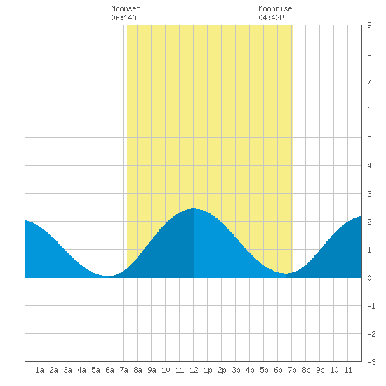 Pocomoke Sound tide chart for Tuesday, March 11, 2025