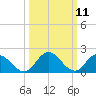 Pocomoke Sound tide chart for Tuesday, March 11, 2025