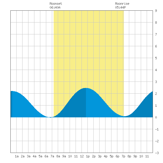 Pocomoke Sound tide chart for Wednesday, March 12, 2025
