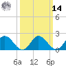 Pocomoke Sound tide chart for Friday, March 14, 2025
