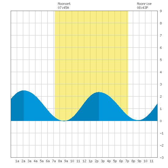 Pocomoke Sound tide chart for Saturday, March 15, 2025