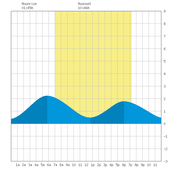 Pocomoke Sound tide chart for Friday, March 21, 2025