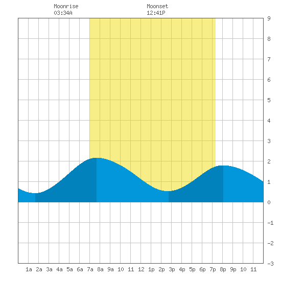 Pocomoke Sound tide chart for Sunday, March 23, 2025