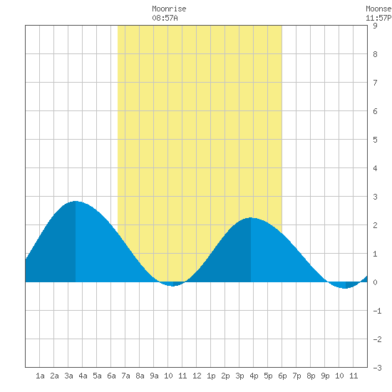 Pocomoke Sound tide chart for Tuesday, March 4, 2025
