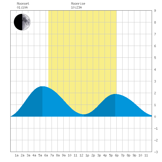 Pocomoke Sound tide chart for Thursday, March 6, 2025
