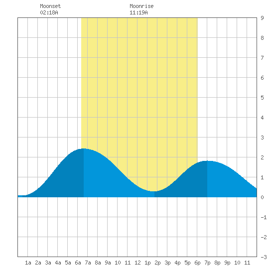 Pocomoke Sound tide chart for Friday, March 7, 2025