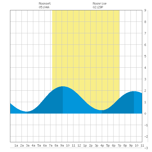 Pocomoke Sound tide chart for Sunday, March 9, 2025