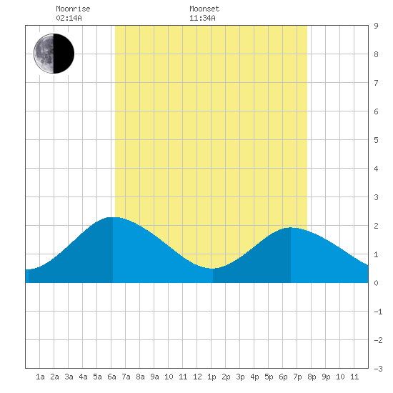 Pocomoke Sound tide chart for Sunday, April 20, 2025
