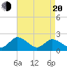 Pocomoke Sound tide chart for Sunday, April 20, 2025