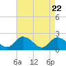 Pocomoke Sound tide chart for Tuesday, April 22, 2025