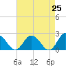 Pocomoke Sound tide chart for Friday, April 25, 2025