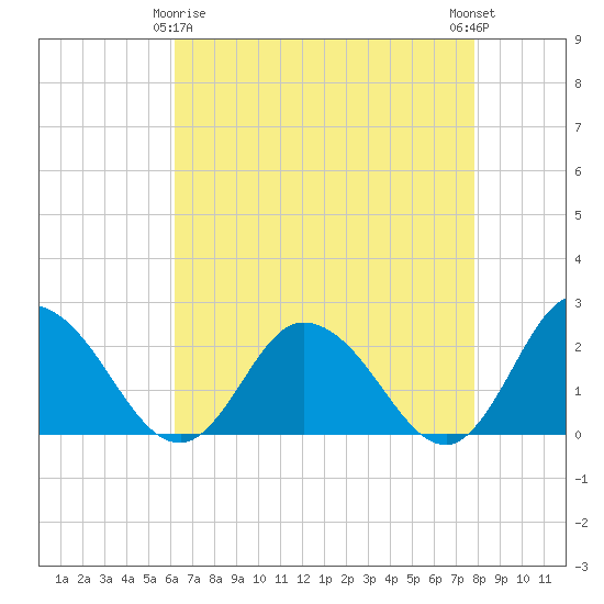 Pocomoke Sound tide chart for Saturday, April 26, 2025