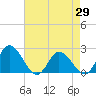 Pocomoke Sound tide chart for Tuesday, April 29, 2025