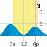 Pocomoke Sound tide chart for Thursday, April 3, 2025